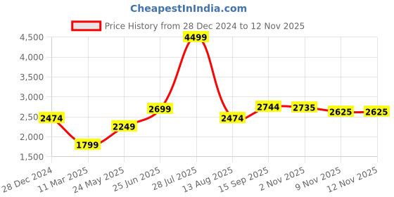 tatacliq.com Allen Solly Yellow Regular Fit Blazer allen solly Price History Graph from 28 Dec 2024 to 12 Nov 2025