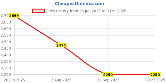 tatacliq.com Allen Solly Yellow Regular Fit Blazer allen solly Price History Graph from 26 Jun 2025 to 7 Oct 2025
