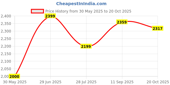 tatacliq.com Allen Solly Yellow Regular Fit Blazer allen solly Price History Graph from 30 May 2025 to 20 Oct 2025
