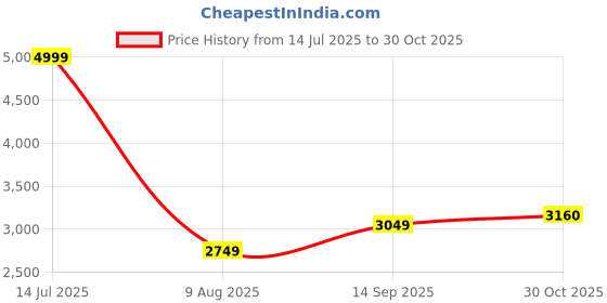 tatacliq.com Allen Solly Yellow Regular Fit Blazer allen solly Price History Graph from 14 Jul 2025 to 30 Oct 2025