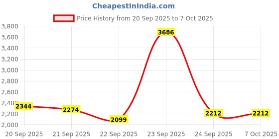 tatacliq.com Allen Solly Yellow Regular Fit Colour Block Bomber Jacket allen solly Price History Graph from 20 Sep 2025 to 6 Oct 2025