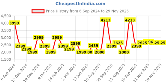 tatacliq.com Allen Solly Yellow Regular Fit Colour Block Hooded Jacket allen solly Price History Graph from 6 Sep 2024 to 29 Nov 2025