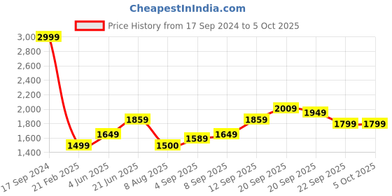 tatacliq.com Allen Solly Yellow Regular Fit Colour Block Jacket allen solly Price History Graph from 17 Sep 2024 to 5 Oct 2025