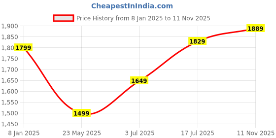 tatacliq.com Allen Solly Yellow Regular Fit Colour Block Jacket allen solly Price History Graph from 8 Jan 2025 to 11 Nov 2025