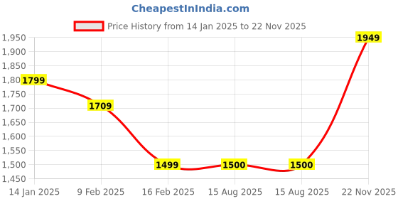 tatacliq.com Allen Solly Yellow Regular Fit Colour Block Jacket allen solly Price History Graph from 14 Jan 2025 to 22 Nov 2025