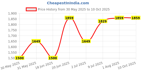 tatacliq.com Allen Solly Yellow Regular Fit Colour Block Jacket allen solly Price History Graph from 30 May 2025 to 10 Oct 2025