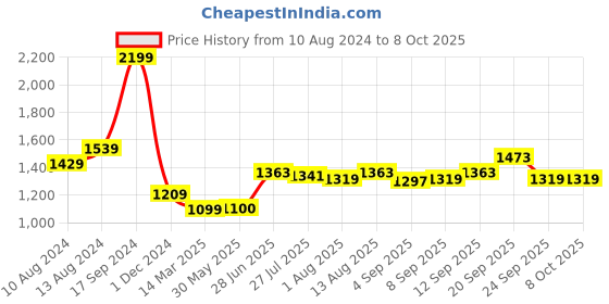 tatacliq.com Allen Solly Yellow Regular Fit Colour Block Sweatshirt allen solly Price History Graph from 10 Aug 2024 to 8 Oct 2025