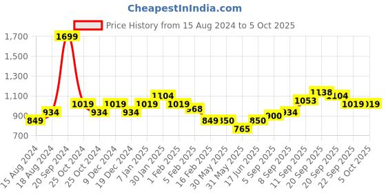 tatacliq.com Allen Solly Yellow Regular Fit Colour Block Sweatshirt allen solly Price History Graph from 15 Aug 2024 to 5 Oct 2025