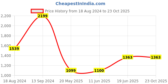 tatacliq.com Allen Solly Yellow Regular Fit Colour Block Sweatshirt allen solly Price History Graph from 18 Aug 2024 to 23 Oct 2025