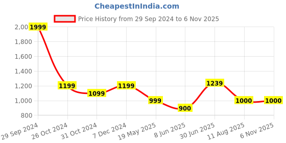tatacliq.com Allen Solly Yellow Regular Fit Colour Block Sweatshirt allen solly Price History Graph from 29 Sep 2024 to 5 Nov 2025