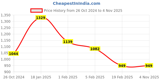tatacliq.com Allen Solly Yellow Regular Fit Colour Block SweatShirt allen solly Price History Graph from 26 Oct 2024 to 3 Nov 2025