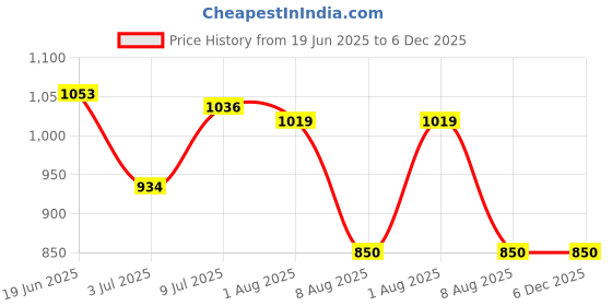 tatacliq.com Allen Solly Yellow Regular Fit Colour Block Sweatshirt allen solly Price History Graph from 19 Jun 2025 to 6 Dec 2025
