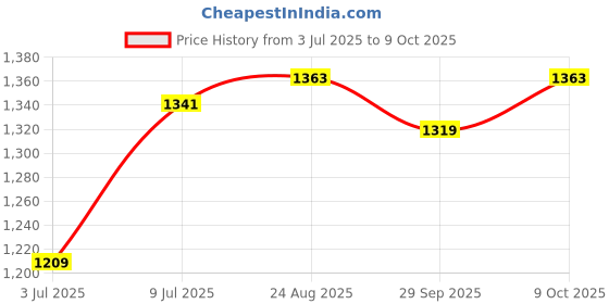 tatacliq.com Allen Solly Yellow Regular Fit Colour Block Sweatshirt allen solly Price History Graph from 3 Jul 2025 to 9 Oct 2025