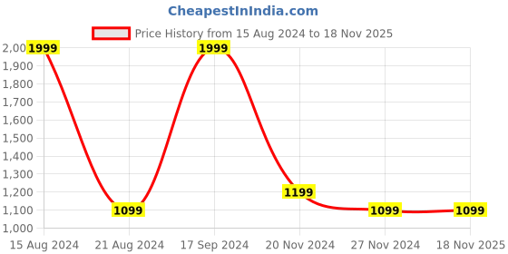 tatacliq.com Allen Solly Yellow Regular Fit Graphic Sweatshirt allen solly Price History Graph from 15 Aug 2024 to 18 Nov 2025