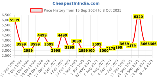 tatacliq.com Allen Solly Yellow Regular Fit Hooded Jacket allen solly Price History Graph from 15 Sep 2024 to 8 Oct 2025