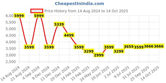 tatacliq.com Allen Solly Yellow Regular Fit Hooded Jacket allen solly Price History Graph from 14 Aug 2024 to 14 Oct 2025