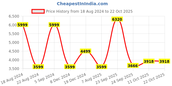tatacliq.com Allen Solly Yellow Regular Fit Hooded Jacket allen solly Price History Graph from 18 Aug 2024 to 21 Oct 2025