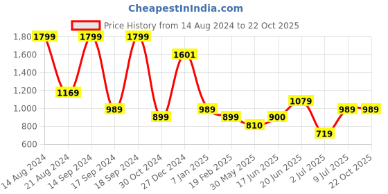 tatacliq.com Allen Solly Yellow Regular Fit Hoodie allen solly Price History Graph from 14 Aug 2024 to 22 Oct 2025