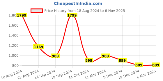tatacliq.com Allen Solly Yellow Regular Fit Hoodie allen solly Price History Graph from 18 Aug 2024 to 5 Nov 2025