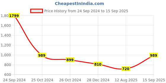 tatacliq.com Allen Solly Yellow Regular Fit Hoodie allen solly Price History Graph from 24 Sep 2024 to 15 Sep 2025