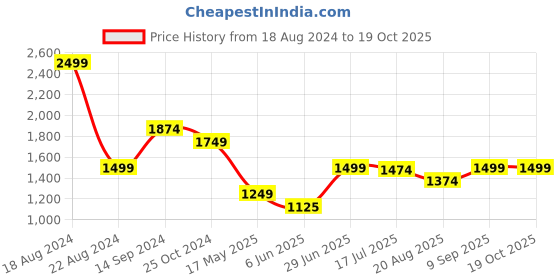 tatacliq.com Allen Solly Yellow Regular Fit Mid Rise Trousers allen solly Price History Graph from 18 Aug 2024 to 19 Oct 2025