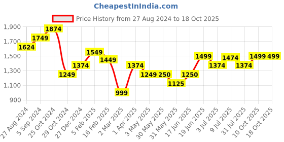 tatacliq.com Allen Solly Yellow Regular Fit Mid Rise Trousers allen solly Price History Graph from 27 Aug 2024 to 18 Oct 2025