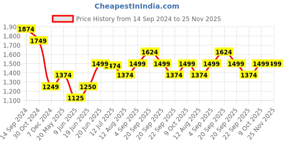 tatacliq.com Allen Solly Yellow Regular Fit Mid Rise Trousers allen solly Price History Graph from 14 Sep 2024 to 24 Nov 2025