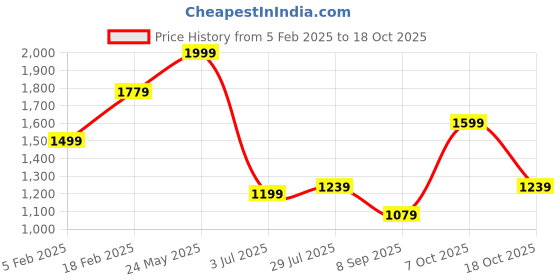 tatacliq.com Allen Solly Yellow Regular Fit Polo T-Shirt allen solly Price History Graph from 5 Feb 2025 to 18 Oct 2025