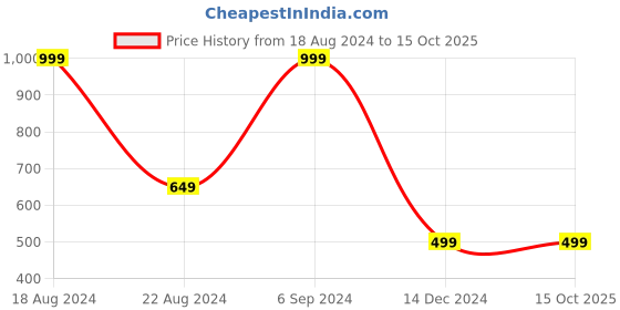 tatacliq.com Allen Solly Yellow Regular Fit Printed T-Shirt allen solly Price History Graph from 18 Aug 2024 to 15 Oct 2025