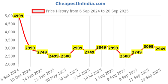 tatacliq.com Allen Solly Yellow Regular Fit Quilted Jacket allen solly Price History Graph from 6 Sep 2024 to 20 Sep 2025