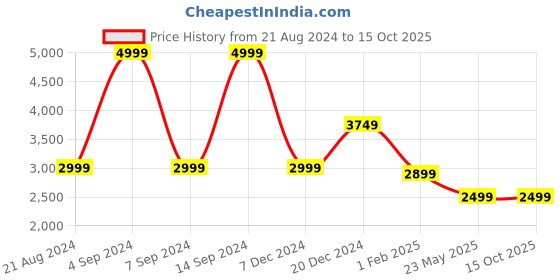 tatacliq.com Allen Solly Yellow Regular Fit Quilted Jacket allen solly Price History Graph from 21 Aug 2024 to 14 Oct 2025