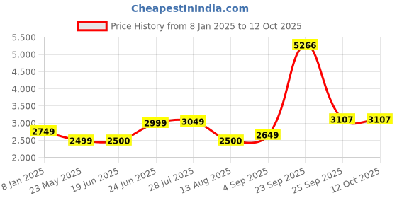 tatacliq.com Allen Solly Yellow Regular Fit Quilted Jacket allen solly Price History Graph from 8 Jan 2025 to 12 Oct 2025