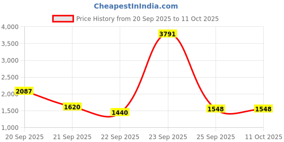 tatacliq.com Allen Solly Yellow Regular Fit Quilted Reversible Jacket allen solly Price History Graph from 20 Sep 2025 to 11 Oct 2025
