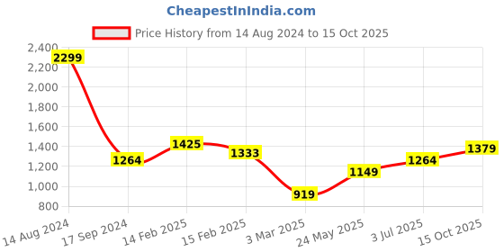 tatacliq.com Allen Solly Yellow Regular Fit Shirt allen solly Price History Graph from 14 Aug 2024 to 15 Oct 2025