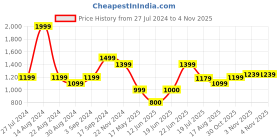 tatacliq.com Allen Solly Yellow Regular Fit Shirt allen solly Price History Graph from 27 Jul 2024 to 2 Nov 2025