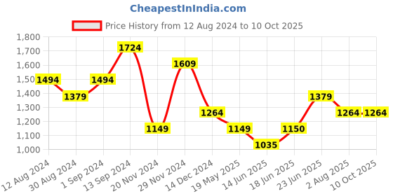tatacliq.com Allen Solly Yellow Regular Fit Shirt allen solly Price History Graph from 12 Aug 2024 to 10 Oct 2025
