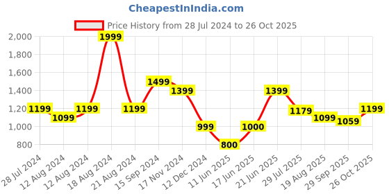 tatacliq.com Allen Solly Yellow Regular Fit Shirt allen solly Price History Graph from 28 Jul 2024 to 26 Oct 2025