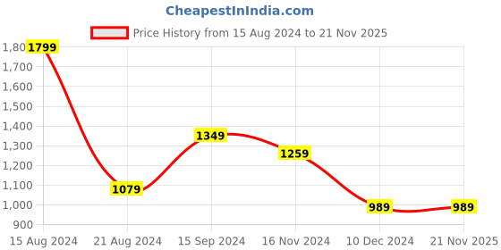 tatacliq.com Allen Solly Yellow Regular Fit Shirt allen solly Price History Graph from 15 Aug 2024 to 21 Nov 2025
