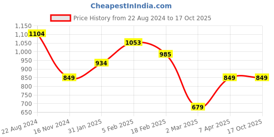 tatacliq.com Allen Solly Yellow Regular Fit Shirt allen solly Price History Graph from 22 Aug 2024 to 15 Oct 2025