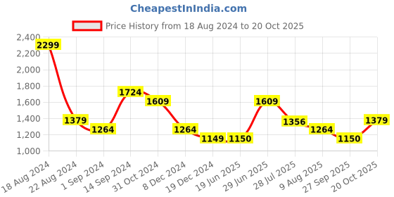 tatacliq.com Allen Solly Yellow Regular Fit Shirt allen solly Price History Graph from 18 Aug 2024 to 20 Oct 2025