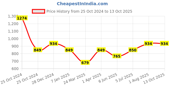 tatacliq.com Allen Solly Yellow Regular Fit Shirt allen solly Price History Graph from 25 Oct 2024 to 13 Oct 2025