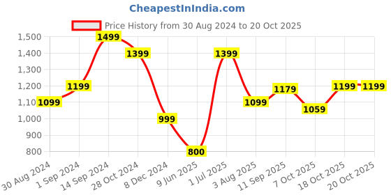 tatacliq.com Allen Solly Yellow Regular Fit Shirt allen solly Price History Graph from 30 Aug 2024 to 20 Oct 2025