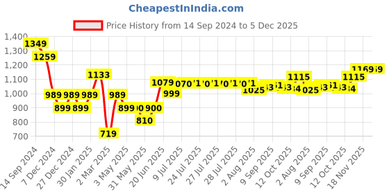 tatacliq.com Allen Solly Yellow Regular Fit Shirt allen solly Price History Graph from 14 Sep 2024 to 5 Dec 2025