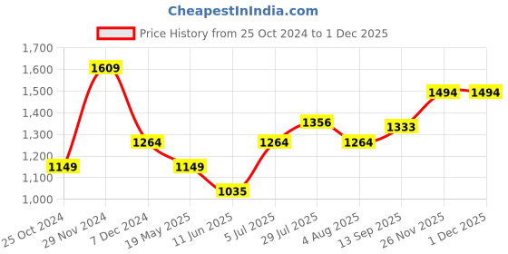 tatacliq.com Allen Solly Yellow Regular Fit Shirt allen solly Price History Graph from 25 Oct 2024 to 26 Nov 2025