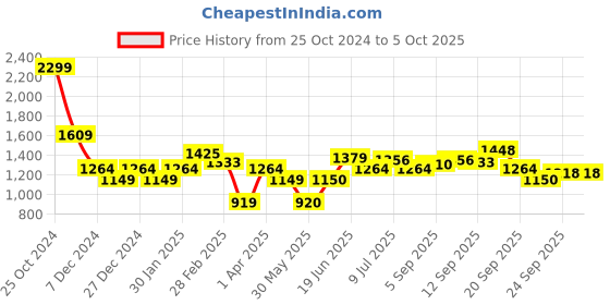 tatacliq.com Allen Solly Yellow Regular Fit Shirt allen solly Price History Graph from 25 Oct 2024 to 4 Oct 2025