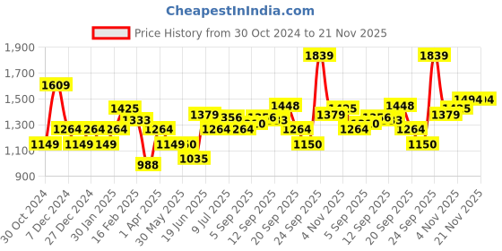 tatacliq.com Allen Solly Yellow Regular Fit Shirt allen solly Price History Graph from 30 Oct 2024 to 20 Nov 2025