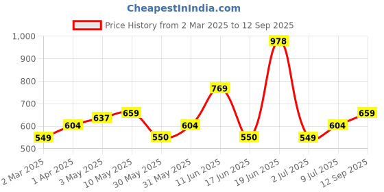 tatacliq.com Allen Solly Yellow Regular fit Solid T-shirts allen solly Price History Graph from 2 Mar 2025 to 12 Sep 2025