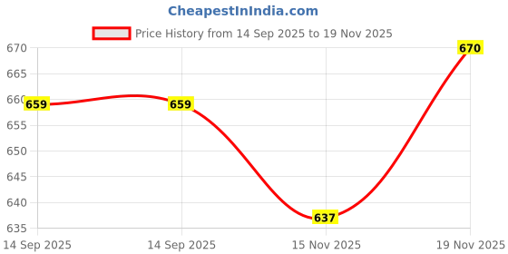 tatacliq.com Allen Solly Yellow Regular fit Solid T-shirts allen solly Price History Graph from 14 Sep 2025 to 19 Nov 2025