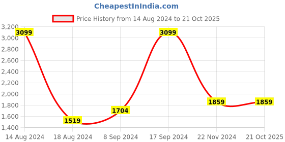 tatacliq.com Allen Solly Yellow Regular Fit Striped Jacket allen solly Price History Graph from 14 Aug 2024 to 21 Oct 2025