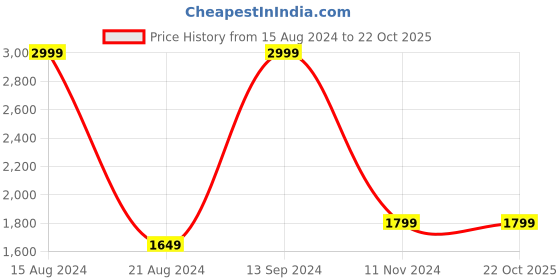 tatacliq.com Allen Solly Yellow Regular Fit Striped Jacket allen solly Price History Graph from 15 Aug 2024 to 21 Oct 2025